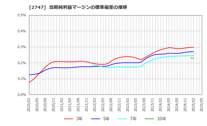 2747 北雄ラッキー(株): 当期純利益マージンの標準偏差の推移