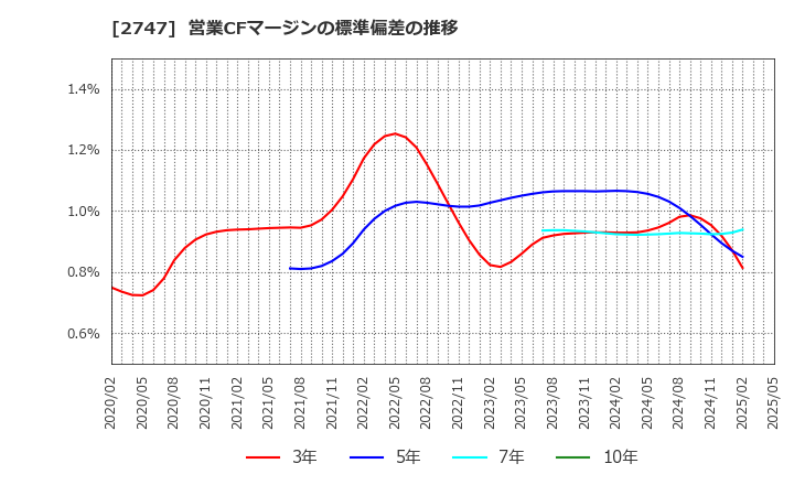 2747 北雄ラッキー(株): 営業CFマージンの標準偏差の推移