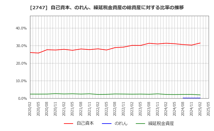 2747 北雄ラッキー(株): 自己資本、のれん、繰延税金資産の総資産に対する比率の推移