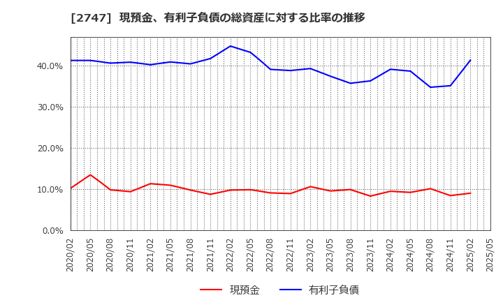 2747 北雄ラッキー(株): 現預金、有利子負債の総資産に対する比率の推移