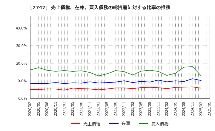 2747 北雄ラッキー(株): 売上債権、在庫、買入債務の総資産に対する比率の推移