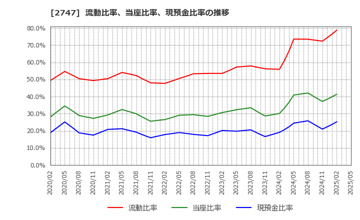 2747 北雄ラッキー(株): 流動比率、当座比率、現預金比率の推移