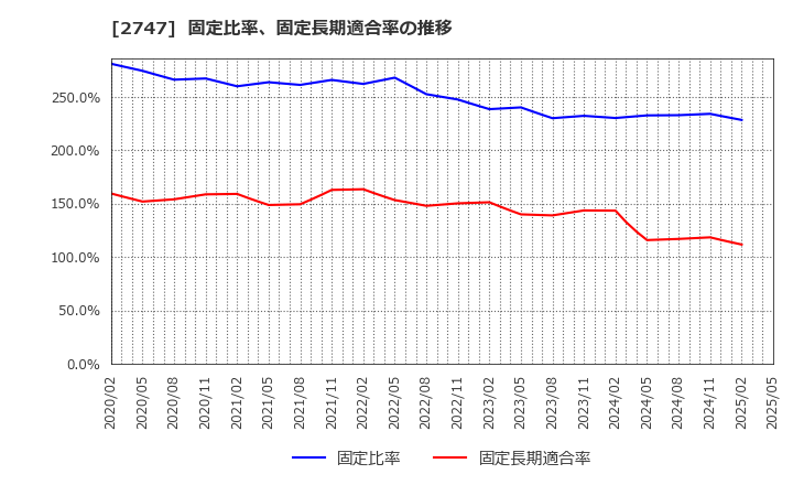 2747 北雄ラッキー(株): 固定比率、固定長期適合率の推移