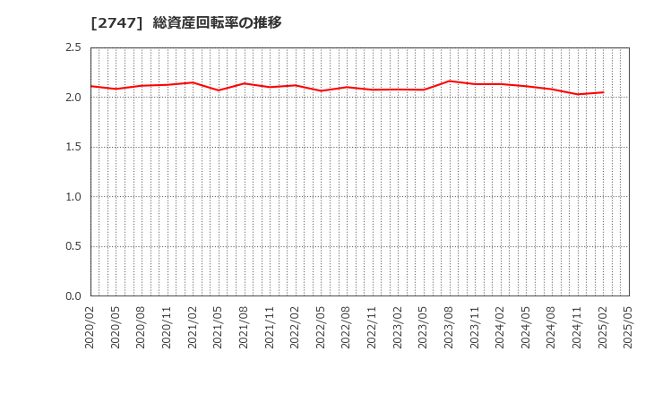 2747 北雄ラッキー(株): 総資産回転率の推移