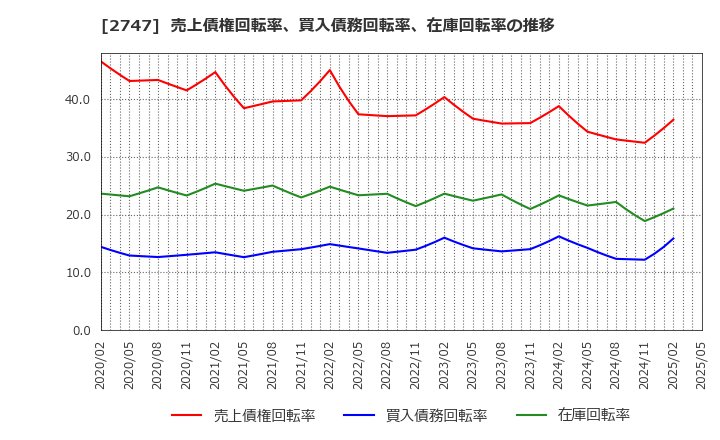 2747 北雄ラッキー(株): 売上債権回転率、買入債務回転率、在庫回転率の推移