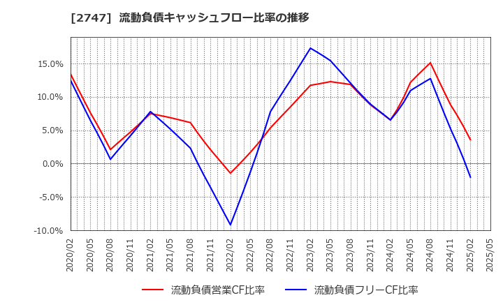 2747 北雄ラッキー(株): 流動負債キャッシュフロー比率の推移