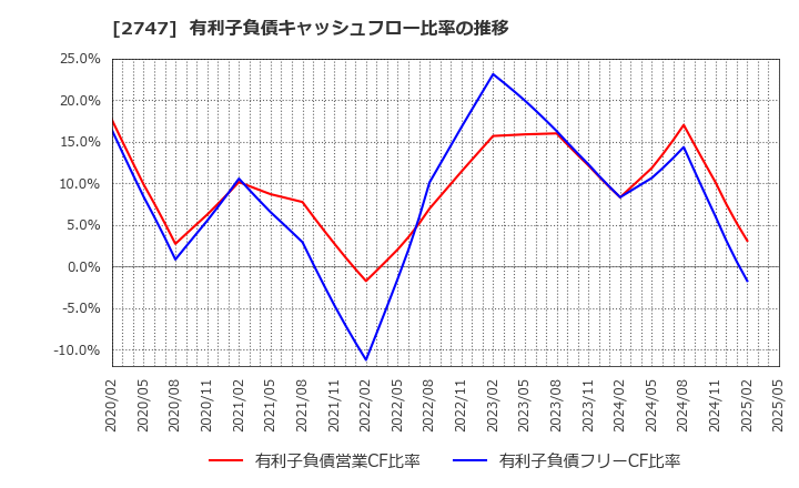 2747 北雄ラッキー(株): 有利子負債キャッシュフロー比率の推移