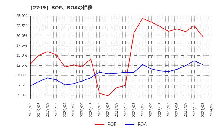 2749 (株)ＪＰホールディングス: ROE、ROAの推移