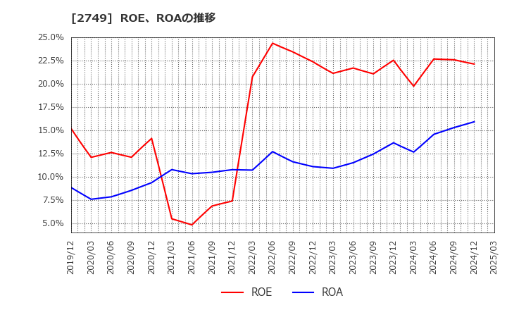 2749 (株)ＪＰホールディングス: ROE、ROAの推移