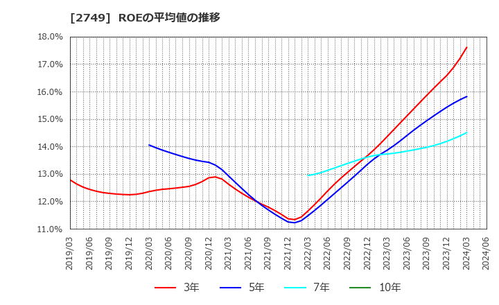 2749 (株)ＪＰホールディングス: ROEの平均値の推移