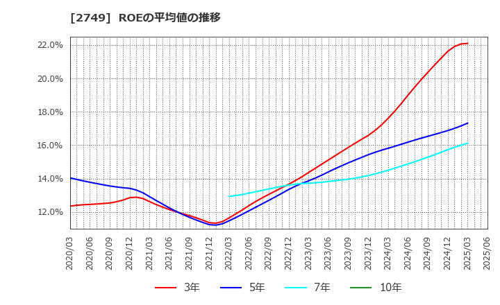 2749 (株)ＪＰホールディングス: ROEの平均値の推移