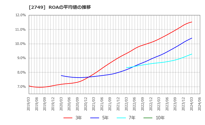 2749 (株)ＪＰホールディングス: ROAの平均値の推移