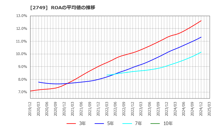 2749 (株)ＪＰホールディングス: ROAの平均値の推移