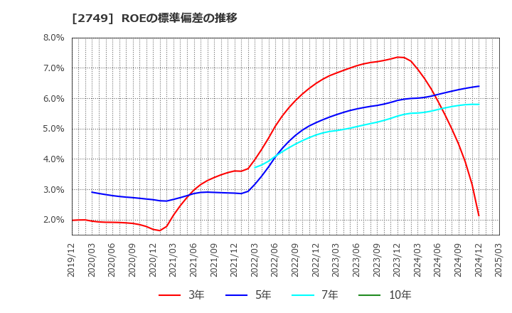 2749 (株)ＪＰホールディングス: ROEの標準偏差の推移