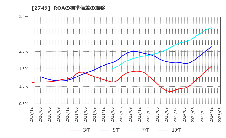 2749 (株)ＪＰホールディングス: ROAの標準偏差の推移