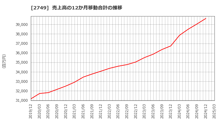2749 (株)ＪＰホールディングス: 売上高の12か月移動合計の推移