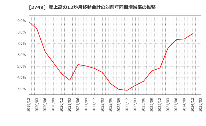 2749 (株)ＪＰホールディングス: 売上高の12か月移動合計の対前年同期増減率の推移