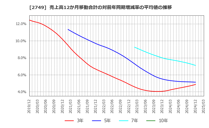 2749 (株)ＪＰホールディングス: 売上高12か月移動合計の対前年同期増減率の平均値の推移