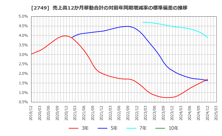 2749 (株)ＪＰホールディングス: 売上高12か月移動合計の対前年同期増減率の標準偏差の推移