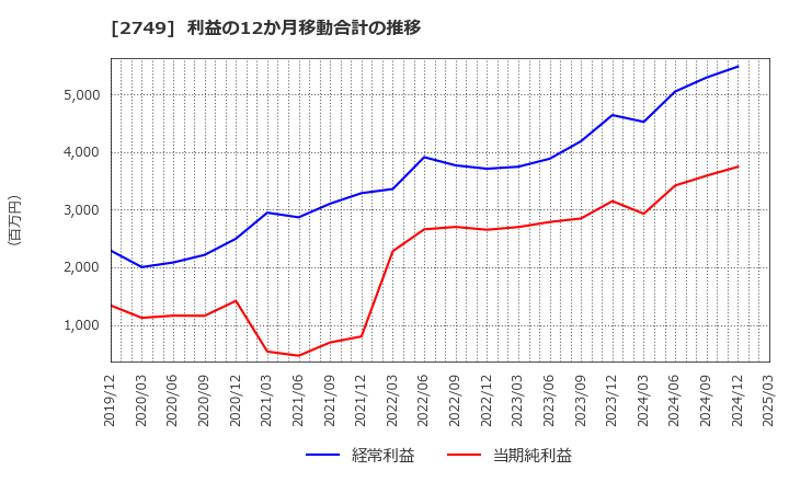 2749 (株)ＪＰホールディングス: 利益の12か月移動合計の推移