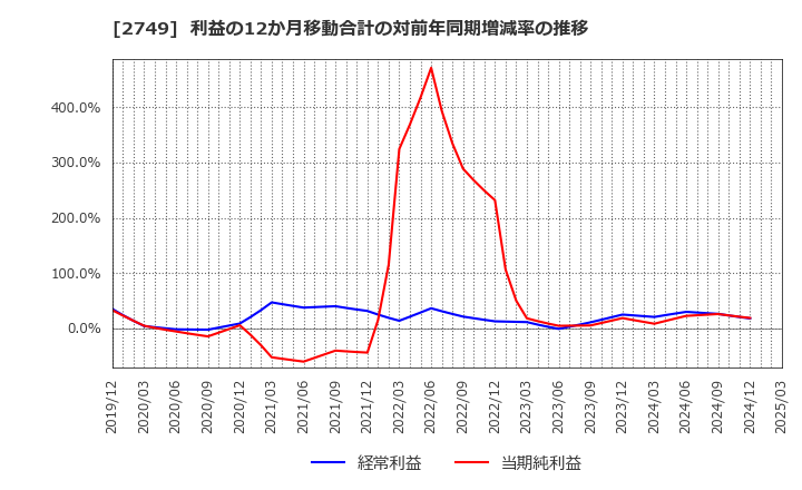 2749 (株)ＪＰホールディングス: 利益の12か月移動合計の対前年同期増減率の推移