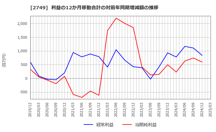 2749 (株)ＪＰホールディングス: 利益の12か月移動合計の対前年同期増減額の推移