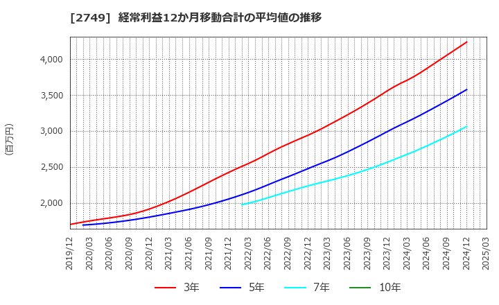 2749 (株)ＪＰホールディングス: 経常利益12か月移動合計の平均値の推移