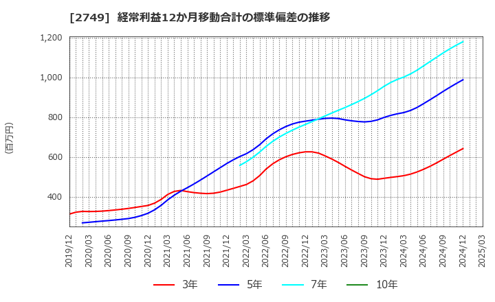 2749 (株)ＪＰホールディングス: 経常利益12か月移動合計の標準偏差の推移
