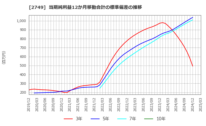 2749 (株)ＪＰホールディングス: 当期純利益12か月移動合計の標準偏差の推移