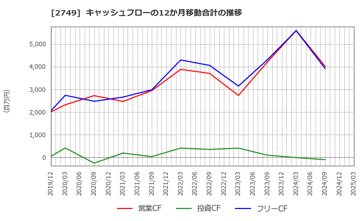 2749 (株)ＪＰホールディングス: キャッシュフローの12か月移動合計の推移
