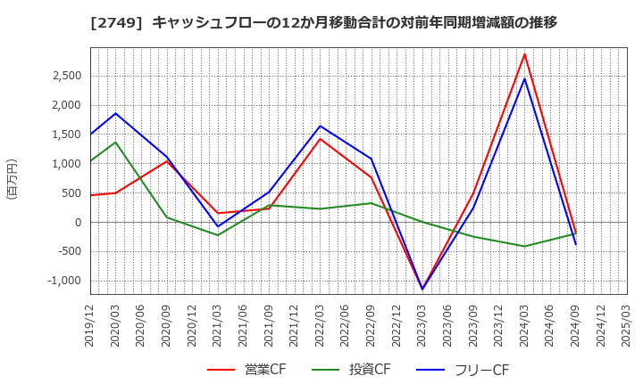2749 (株)ＪＰホールディングス: キャッシュフローの12か月移動合計の対前年同期増減額の推移