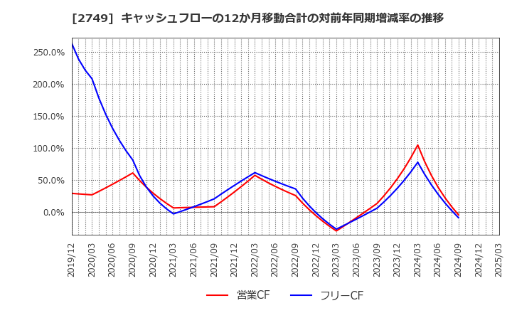 2749 (株)ＪＰホールディングス: キャッシュフローの12か月移動合計の対前年同期増減率の推移