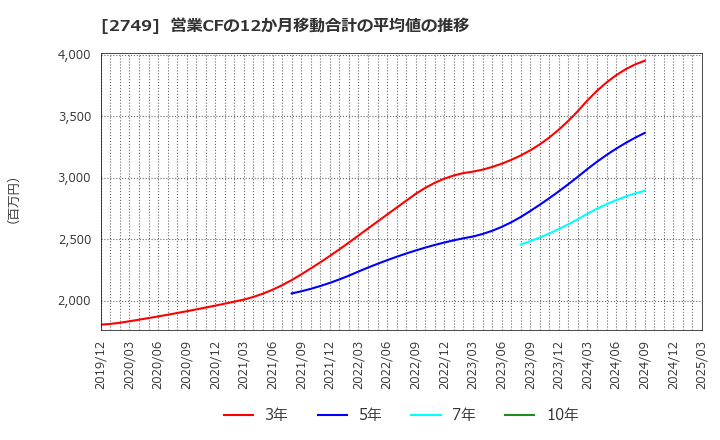 2749 (株)ＪＰホールディングス: 営業CFの12か月移動合計の平均値の推移