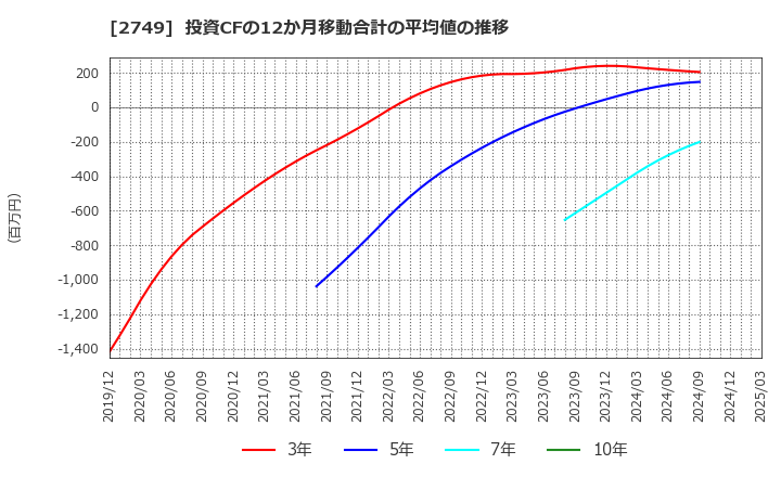 2749 (株)ＪＰホールディングス: 投資CFの12か月移動合計の平均値の推移