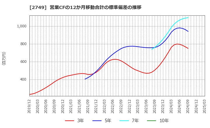 2749 (株)ＪＰホールディングス: 営業CFの12か月移動合計の標準偏差の推移