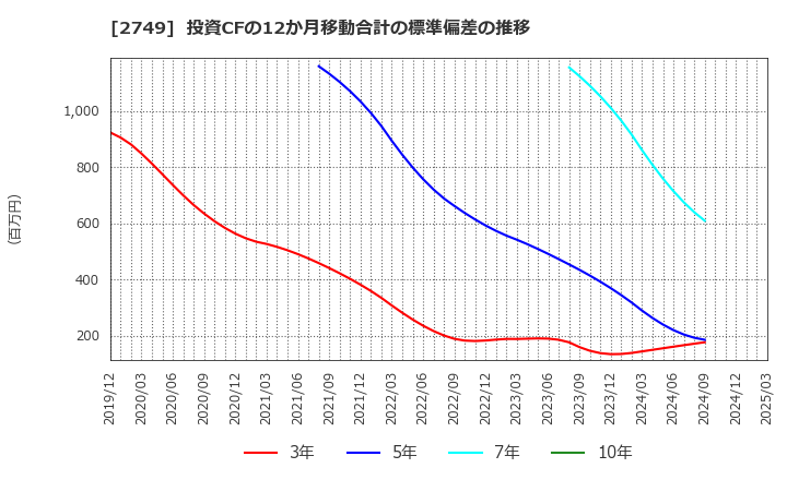 2749 (株)ＪＰホールディングス: 投資CFの12か月移動合計の標準偏差の推移