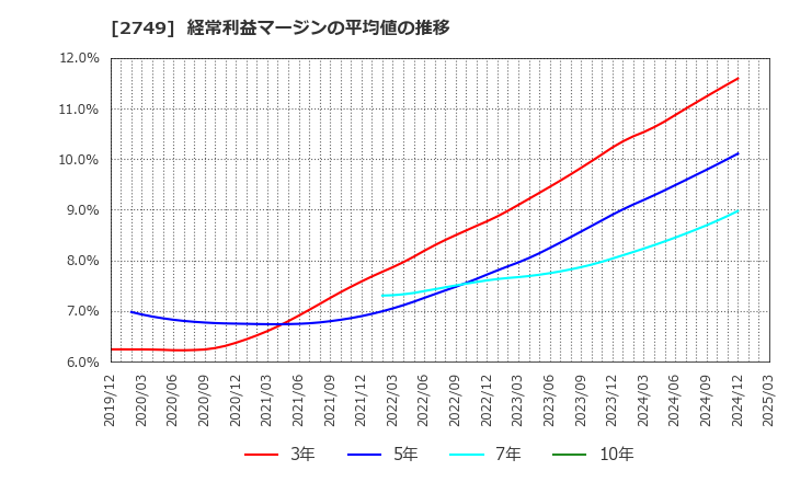 2749 (株)ＪＰホールディングス: 経常利益マージンの平均値の推移