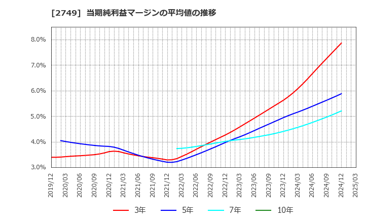 2749 (株)ＪＰホールディングス: 当期純利益マージンの平均値の推移