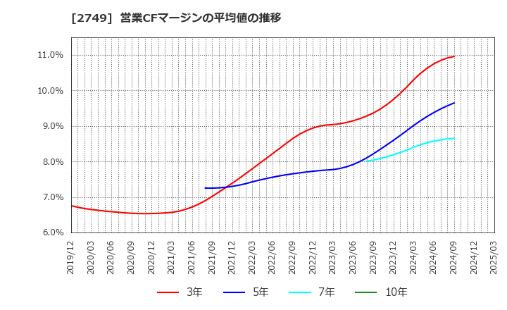 2749 (株)ＪＰホールディングス: 営業CFマージンの平均値の推移