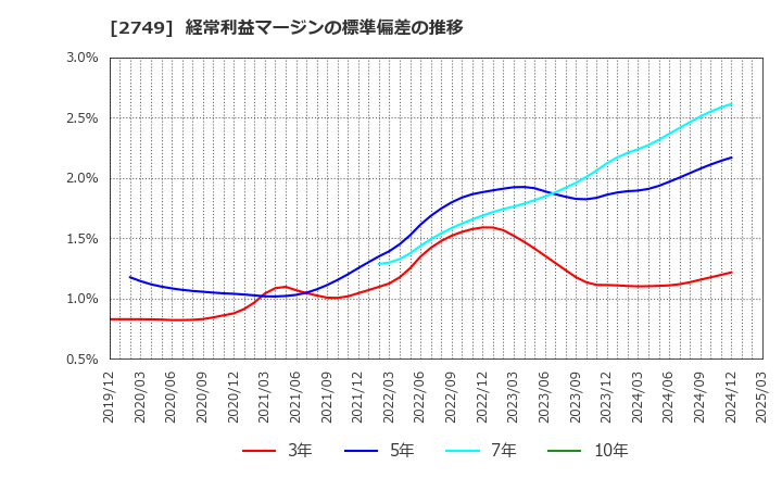 2749 (株)ＪＰホールディングス: 経常利益マージンの標準偏差の推移