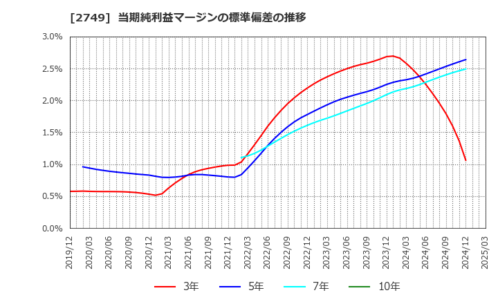 2749 (株)ＪＰホールディングス: 当期純利益マージンの標準偏差の推移