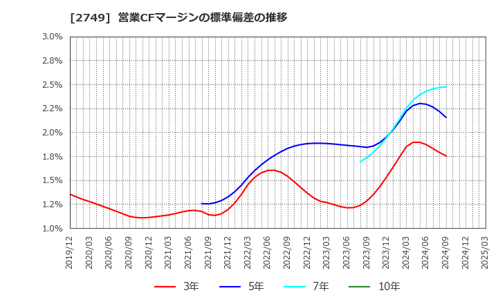 2749 (株)ＪＰホールディングス: 営業CFマージンの標準偏差の推移