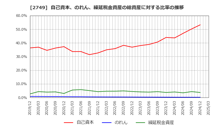 2749 (株)ＪＰホールディングス: 自己資本、のれん、繰延税金資産の総資産に対する比率の推移
