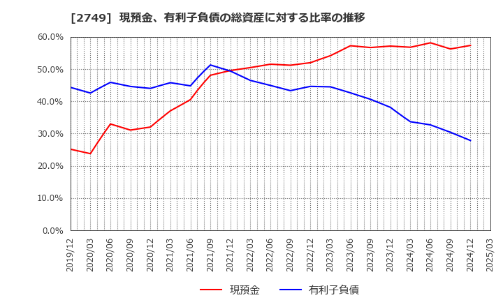 2749 (株)ＪＰホールディングス: 現預金、有利子負債の総資産に対する比率の推移