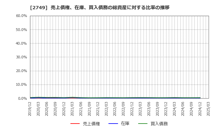 2749 (株)ＪＰホールディングス: 売上債権、在庫、買入債務の総資産に対する比率の推移