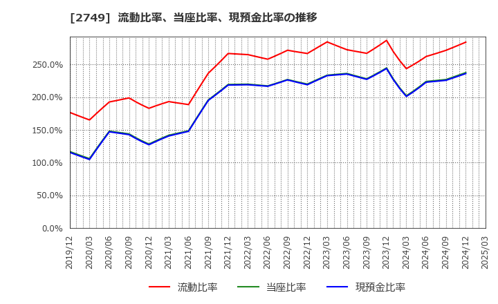 2749 (株)ＪＰホールディングス: 流動比率、当座比率、現預金比率の推移