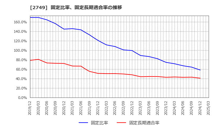 2749 (株)ＪＰホールディングス: 固定比率、固定長期適合率の推移