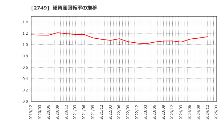 2749 (株)ＪＰホールディングス: 総資産回転率の推移