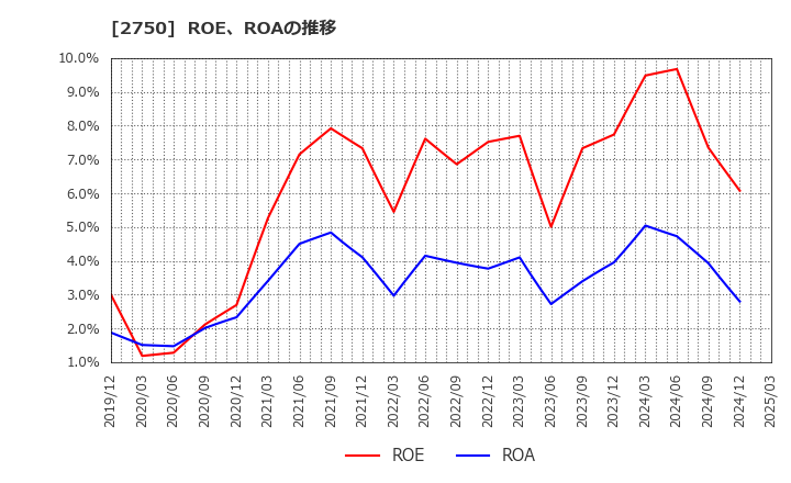 2750 石光商事(株): ROE、ROAの推移