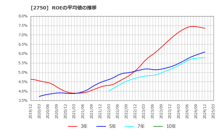 2750 石光商事(株): ROEの平均値の推移